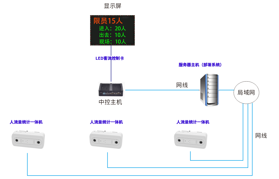 工厂车间如何实现进出客流量人数统计超过上限报警?