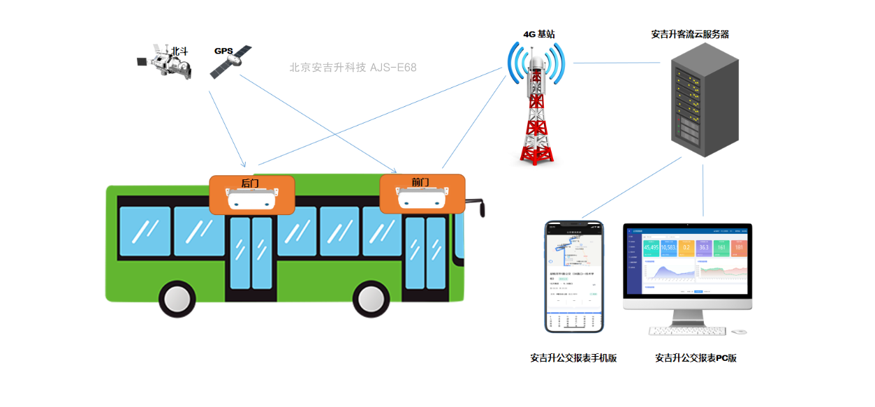公交大巴双目ai智能摄像头计数一体机系统,助力公交精细化运营!(图5) 公交双目.png