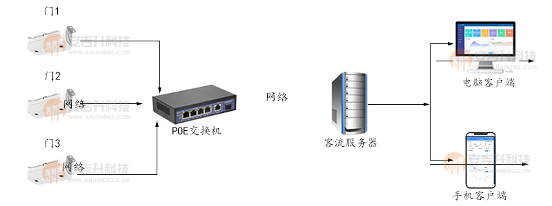 双目客流统计摄像机在商场连锁店的客流统计分析系统使用中的解决方案(图1) 双目室内安装架构图.jpg